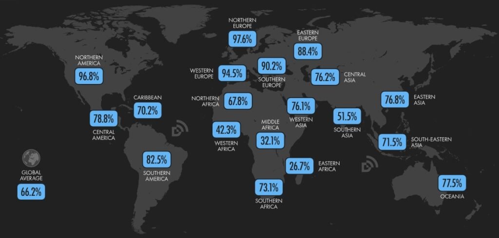 Grafico de porcentajes del uso de internet a nivel mundial