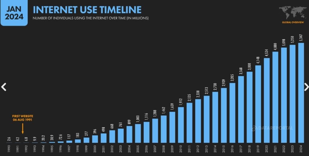 Evolucion de usuarios en internet a nivel mundial